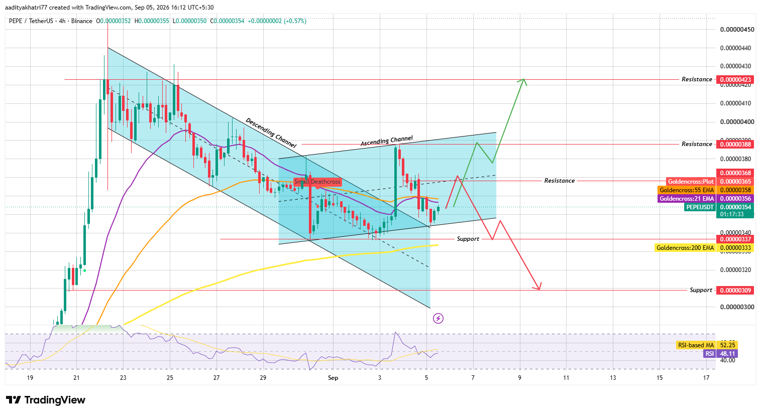 4-Hour Chart Analysis for Pepe Coin