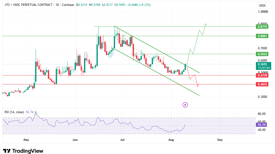 JTO daily descending channel with breakout resistance and support levels JTO daily descending channel with breakout resistance and support levels