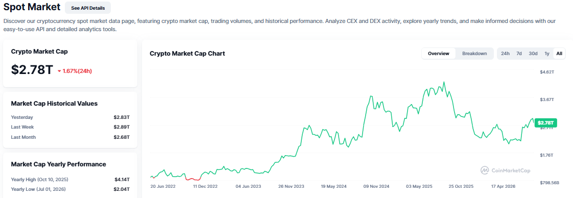 Crypto Market Today