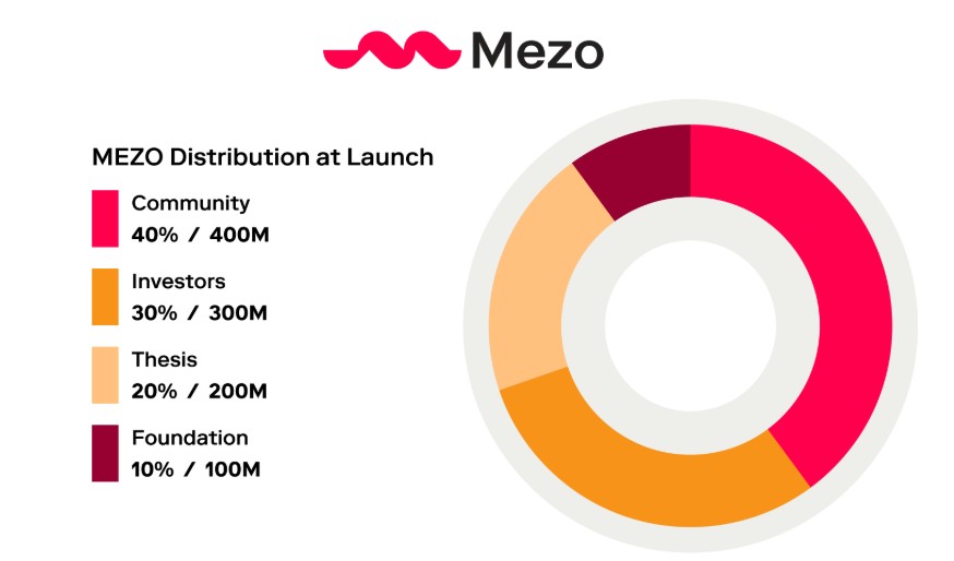 MEZO Tokenomics MEZO Tokenomics