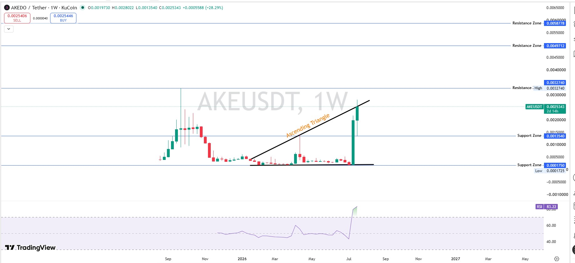 AKEDO Technical Analysis Weekly Chart