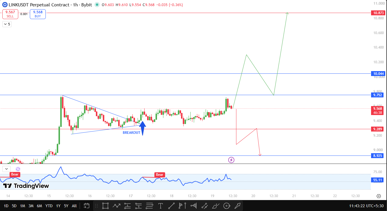 Chainlink technical outlook 