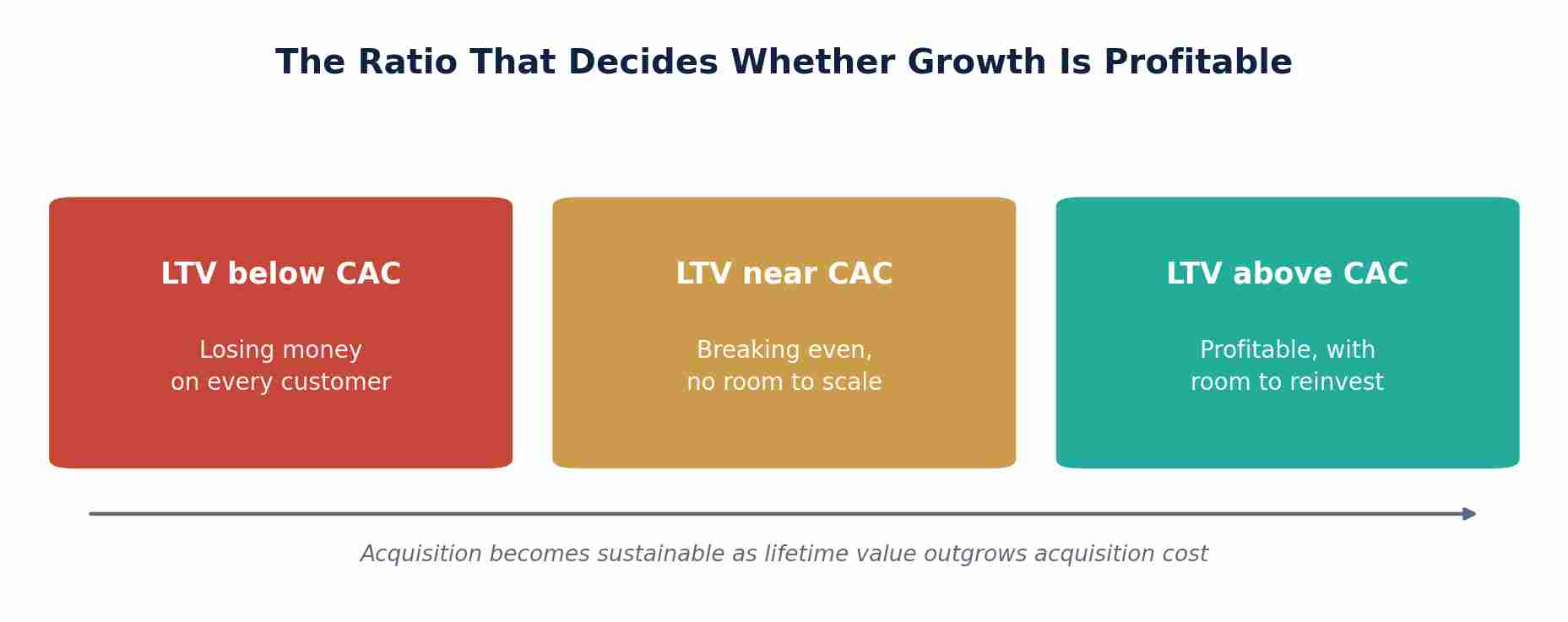 The relationship between lifetime value and acquisition cost determines whether growth is sustainabl