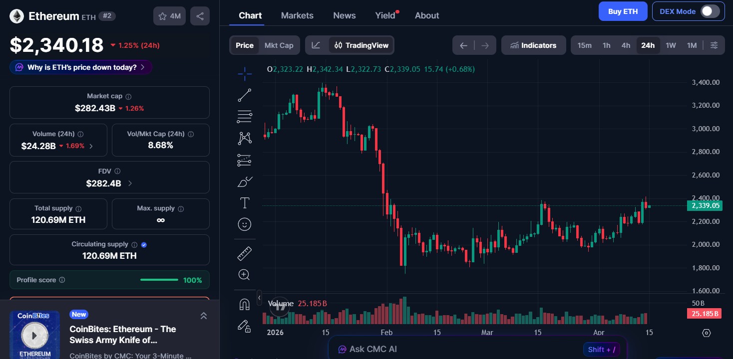 Ethereum (ETH) price today