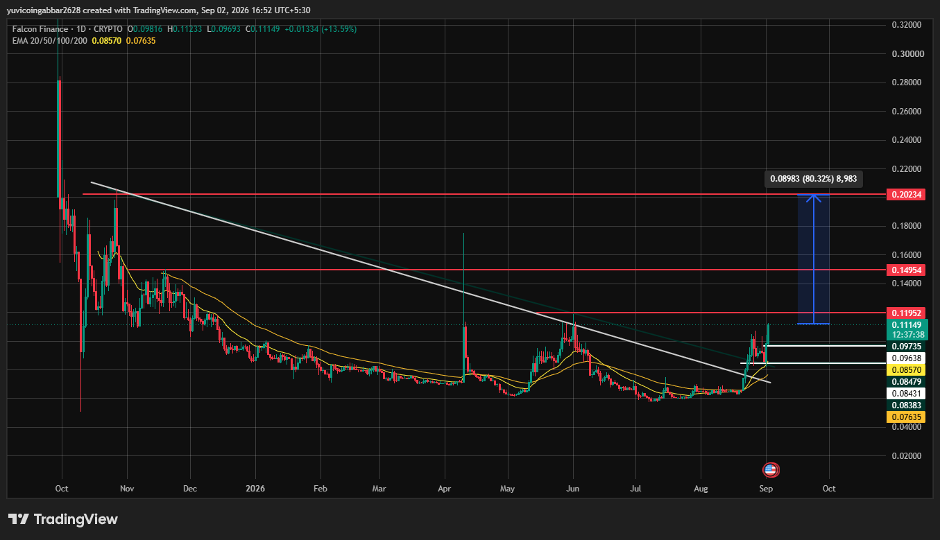 FF Price Prediction Chart: Technical Analysis
