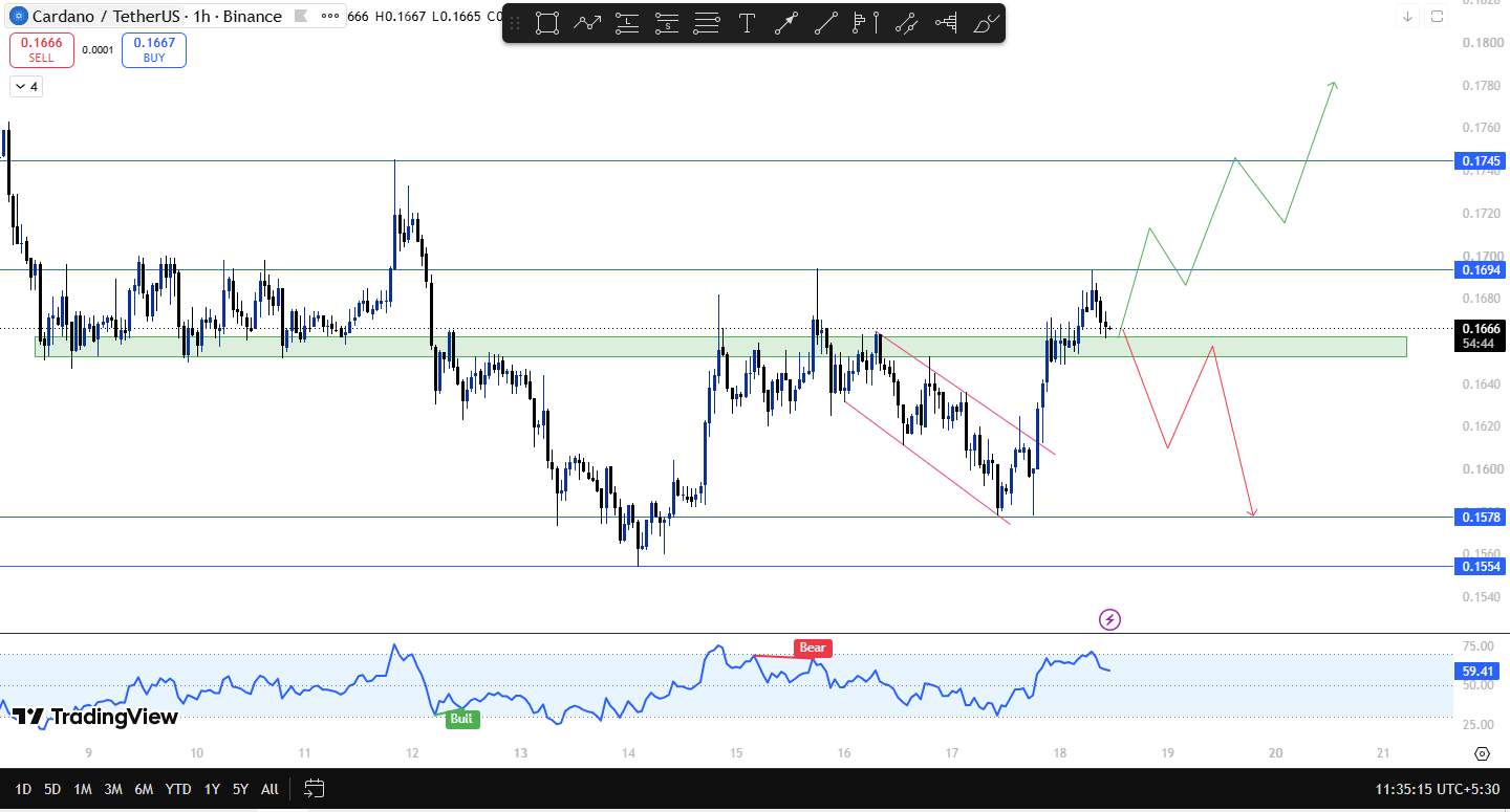 cardano technical analysis