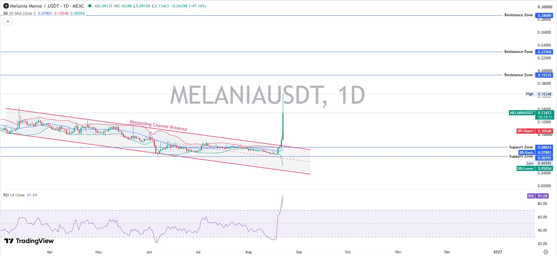 Daily Chart Structure