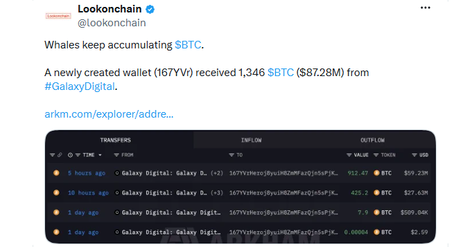 Galaxy Digital Sends 1,346 BTC