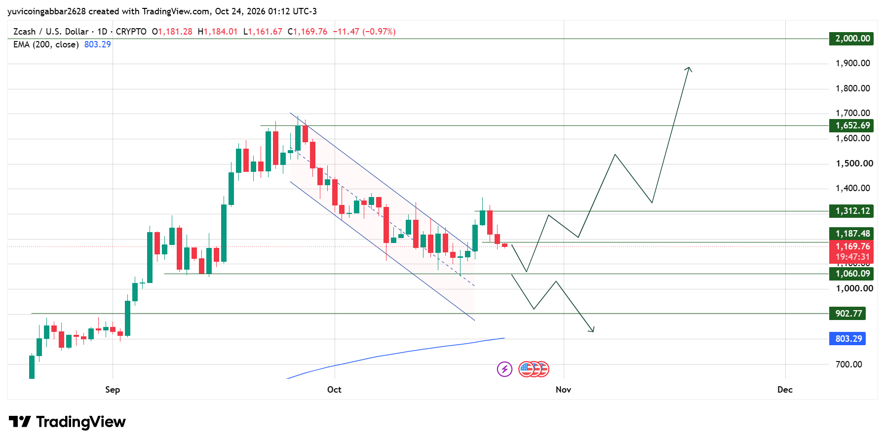 Zcash Prediction: ZEC Slips Back Below $1,187.48