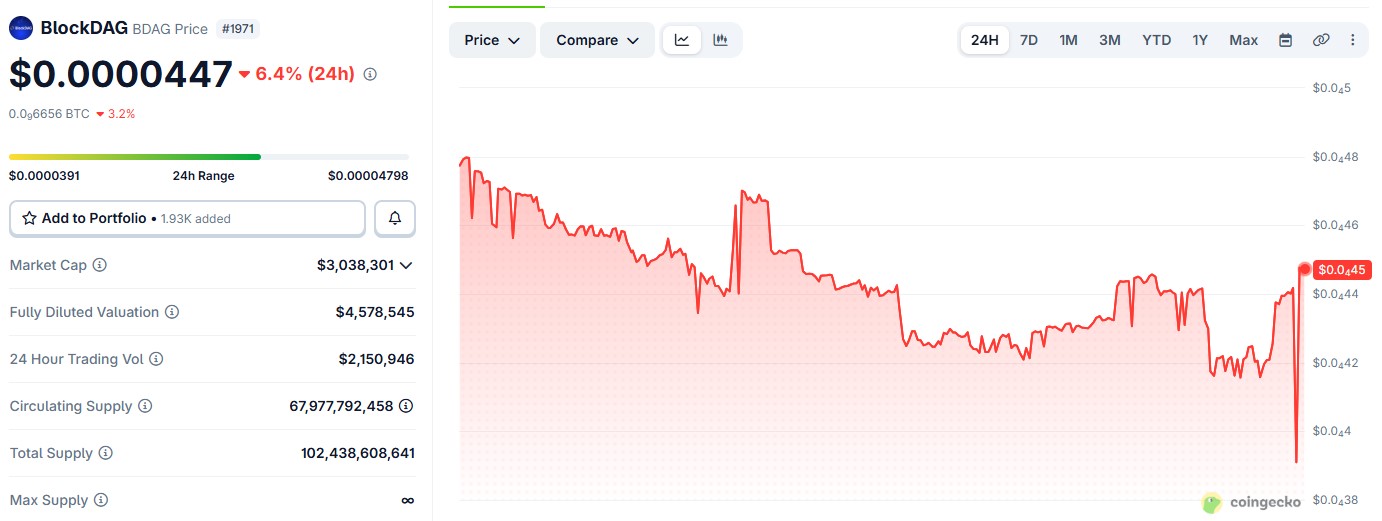 BDAG/USDT PRICE CHART