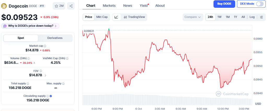 Dogecoin Price Today Dogecoin Price Today
