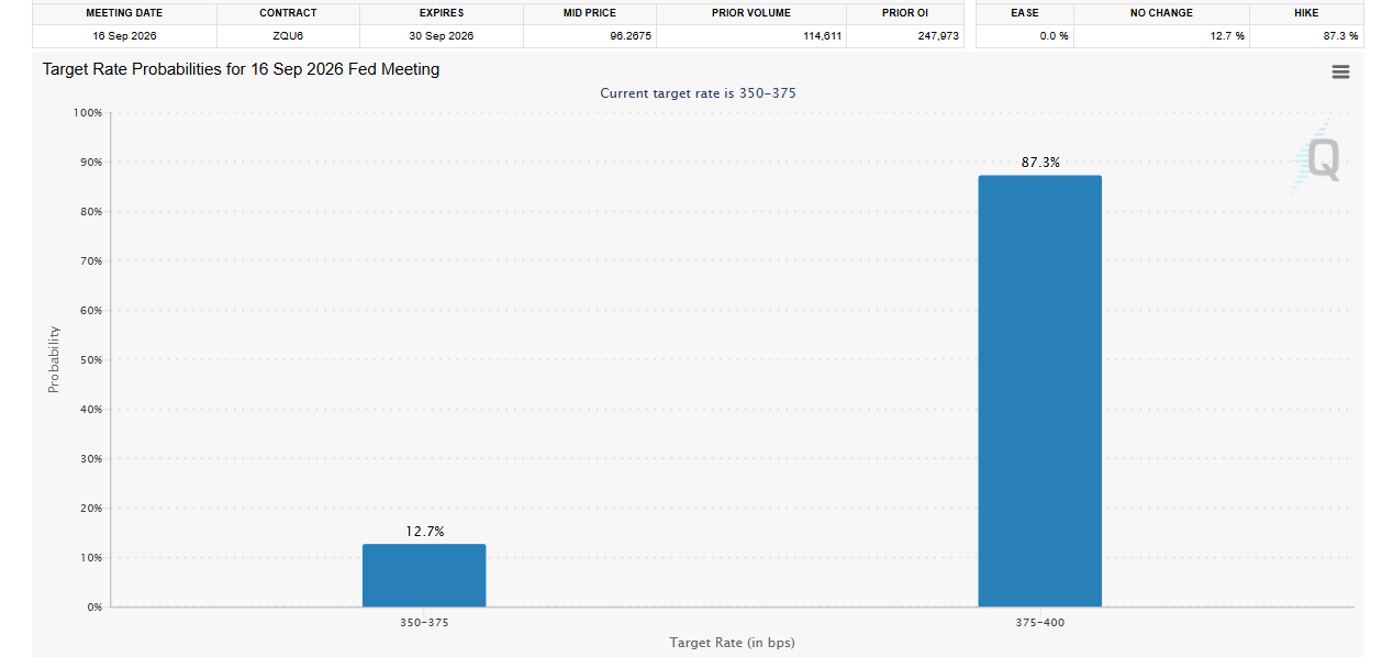 CME FedWatch Tool