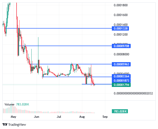 BDAG trading chart BDAG trading chart
