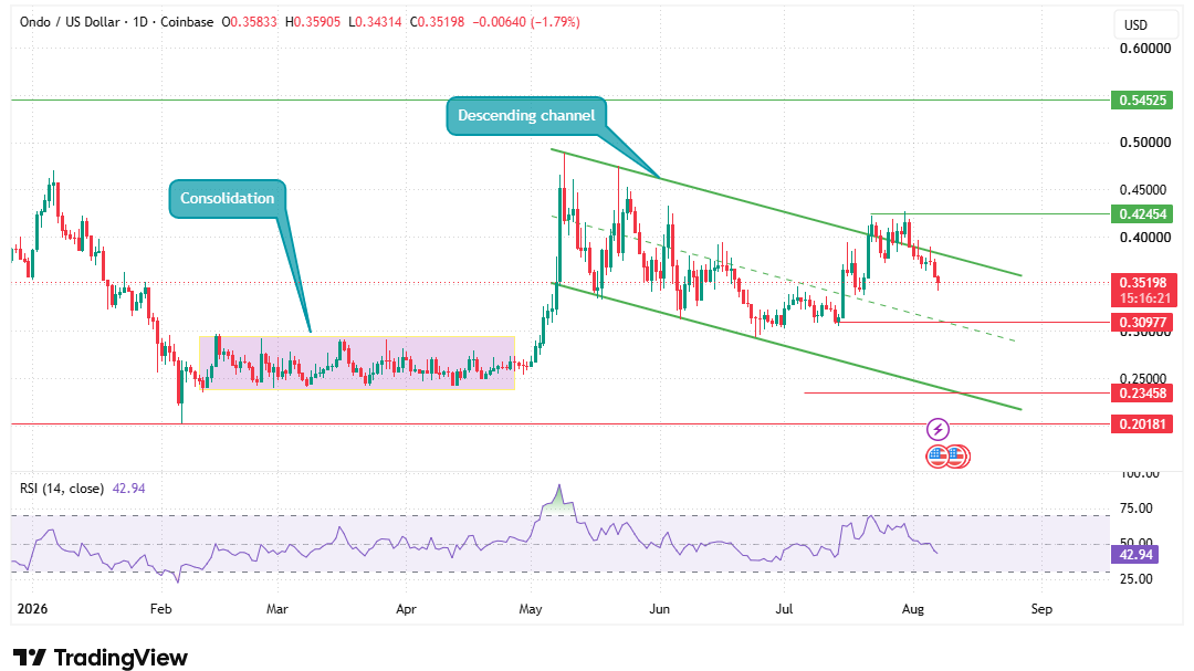 Ondo Price Prediction Chart