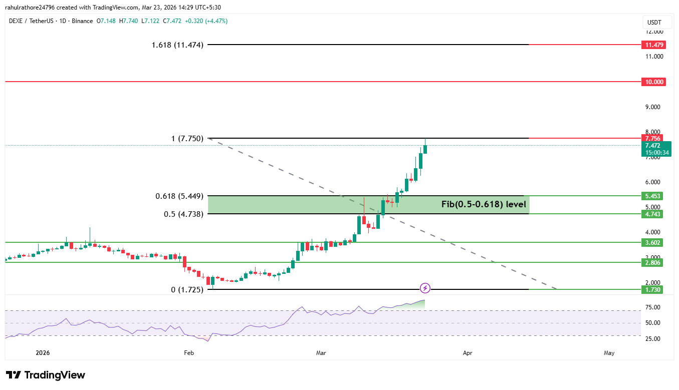 DEXE daily chart with Fibonacci retracement levels and ATH resistance zone DEXE daily chart with Fibonacci retracement levels and ATH resistance zone