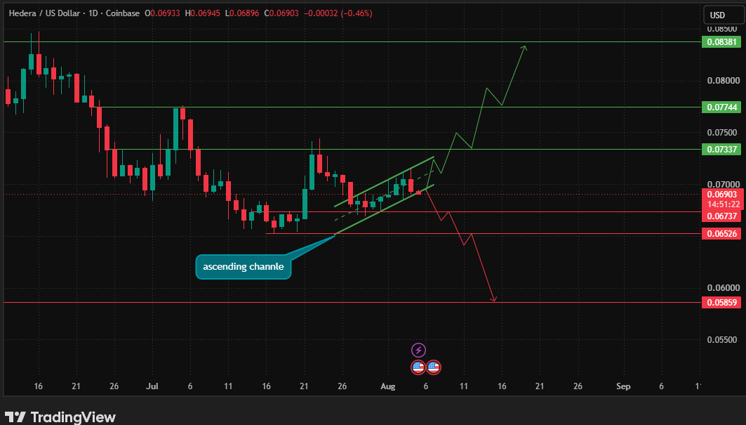 HBAR continues to trade within