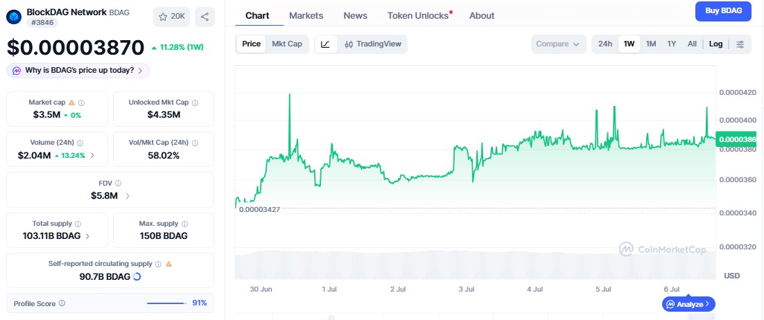 BlockDAG price chart