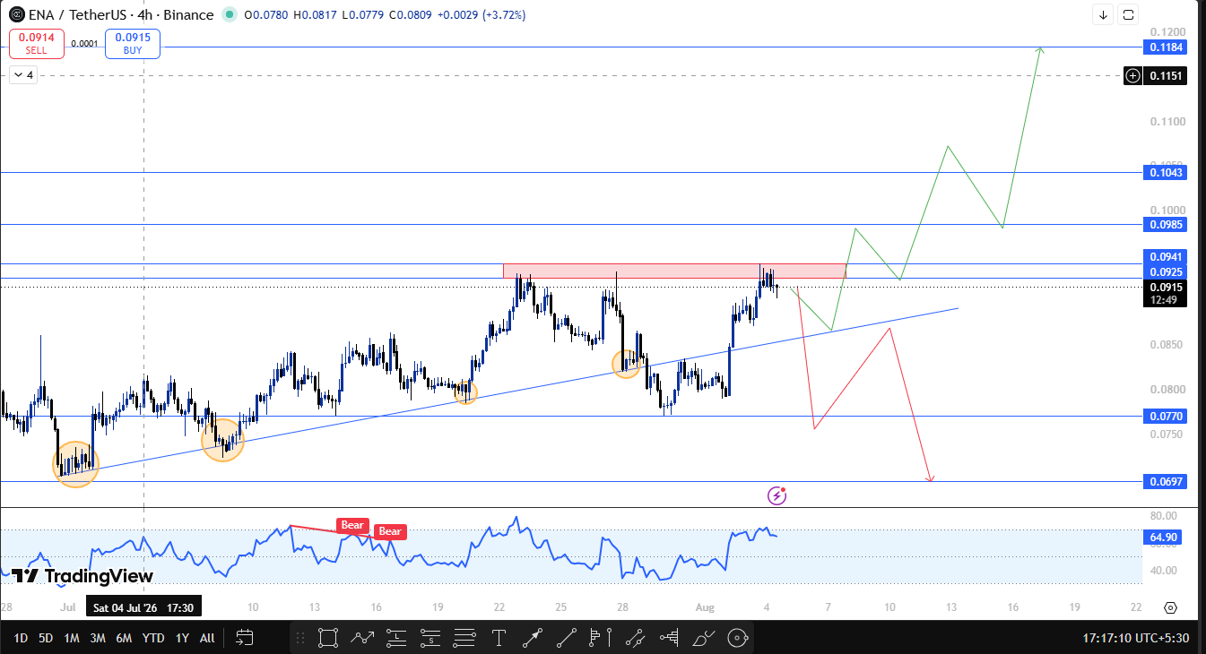 Ena 4 hour technical analysis
