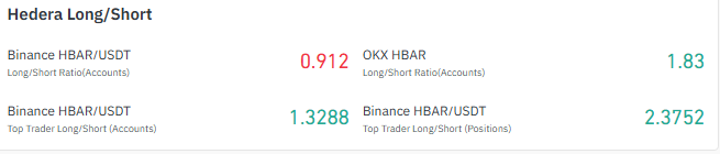 Hedera HBAR Long Short Ratio and Top Trader Positioning