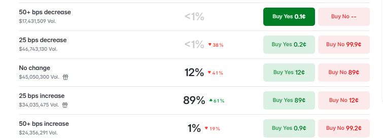Polymarket Fed rate odds Polymarket Fed rate odds