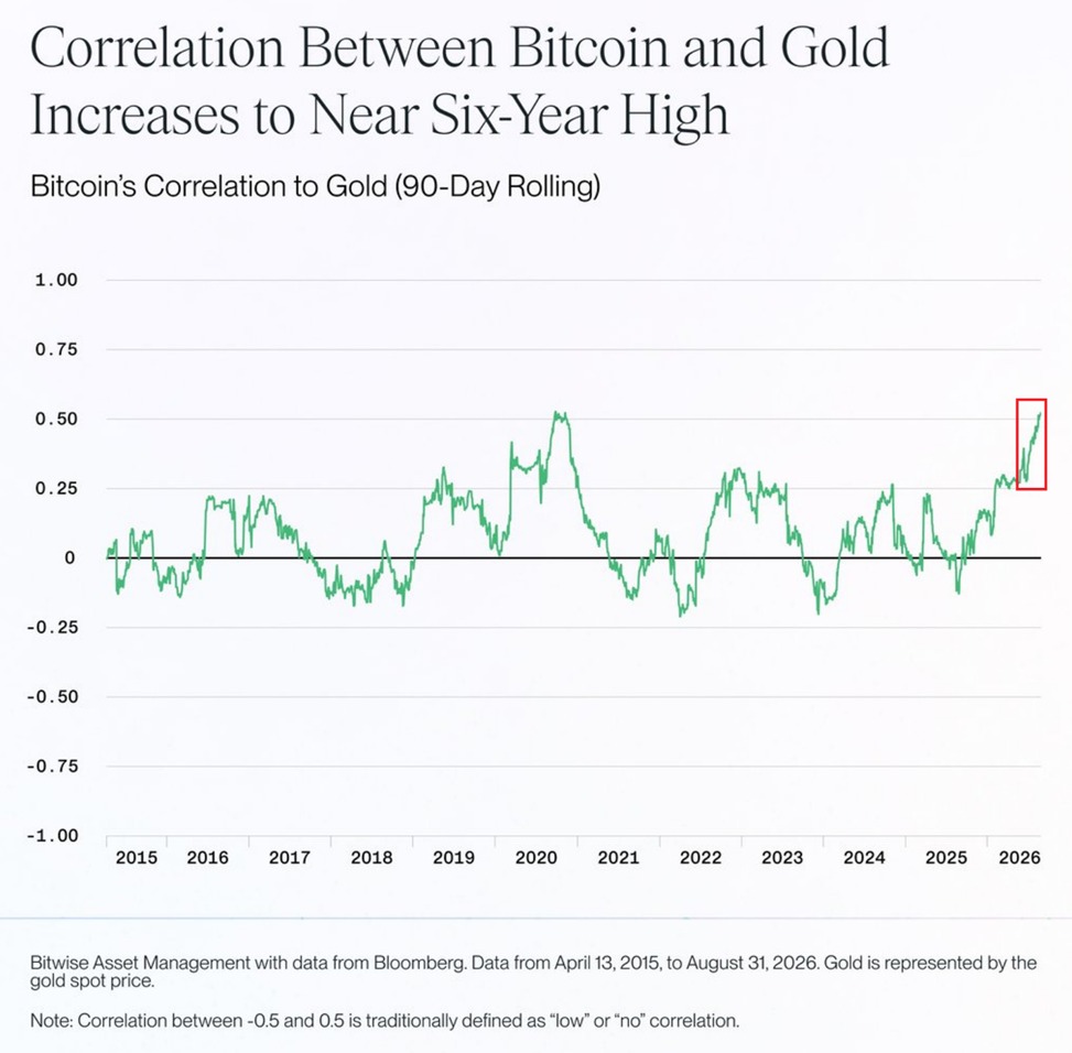 According to a research note from Bitwise Asset