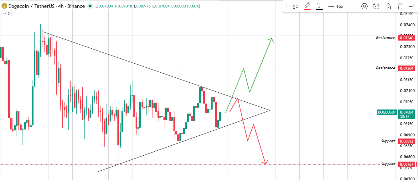 4-Hour Chart Analysis