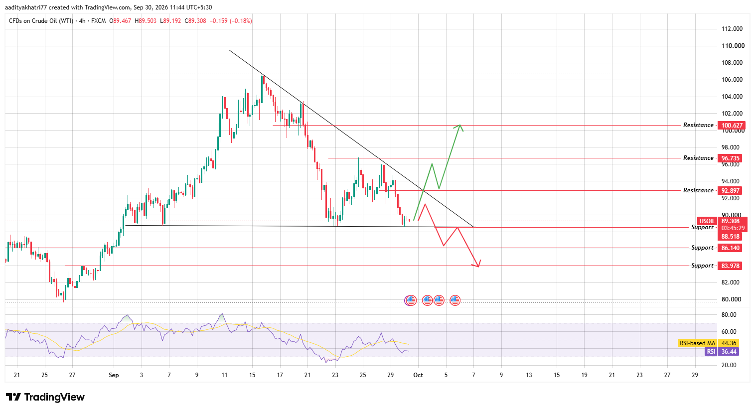 Crude Oil Technical Analysis
