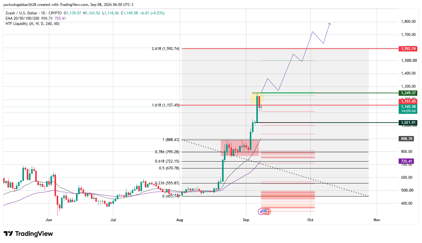 ZEC Chart Analysis: Fibonacci Extension and EMA Levels ZEC Chart Analysis: Fibonacci Extension and EMA Levels