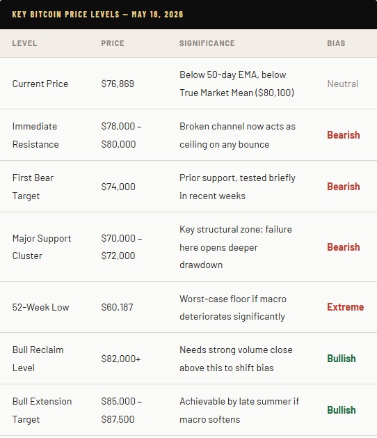 Bitcoin Price Levels