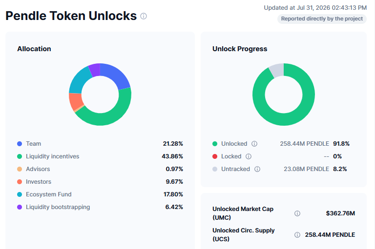 Pendle coin prediction Pendle Token Unlock Status