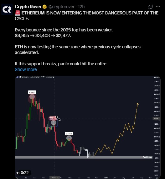 Ethereum is entering a riskier stretch of its current cycle Ethereum is entering a riskier stretch of its current cycle