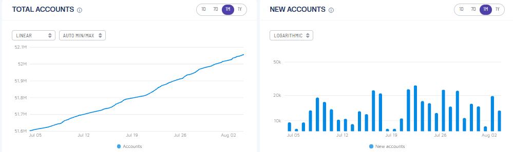 ALGO Crypto Forecast: Account Growth