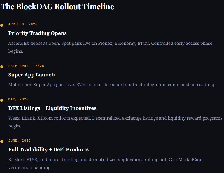 BlockDAG Rollout Timeline BlockDAG Rollout Timeline