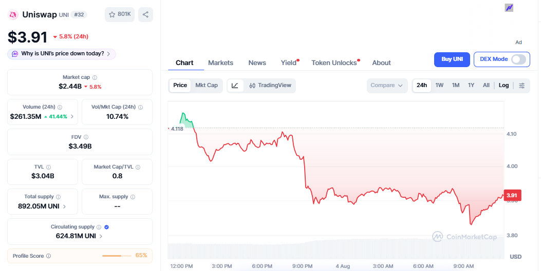 UNI/USD price chart CoinMarketCap UNI/USD price chart CoinMarketCap