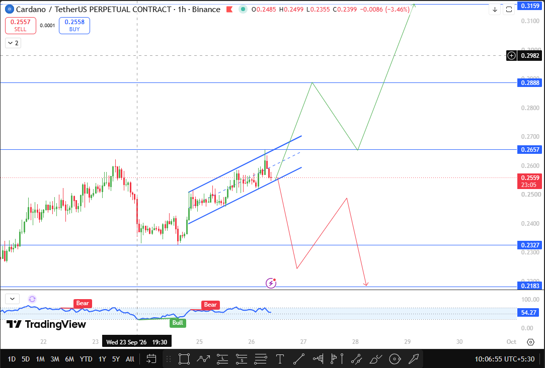 Cardano Latest Technical Forecast Today