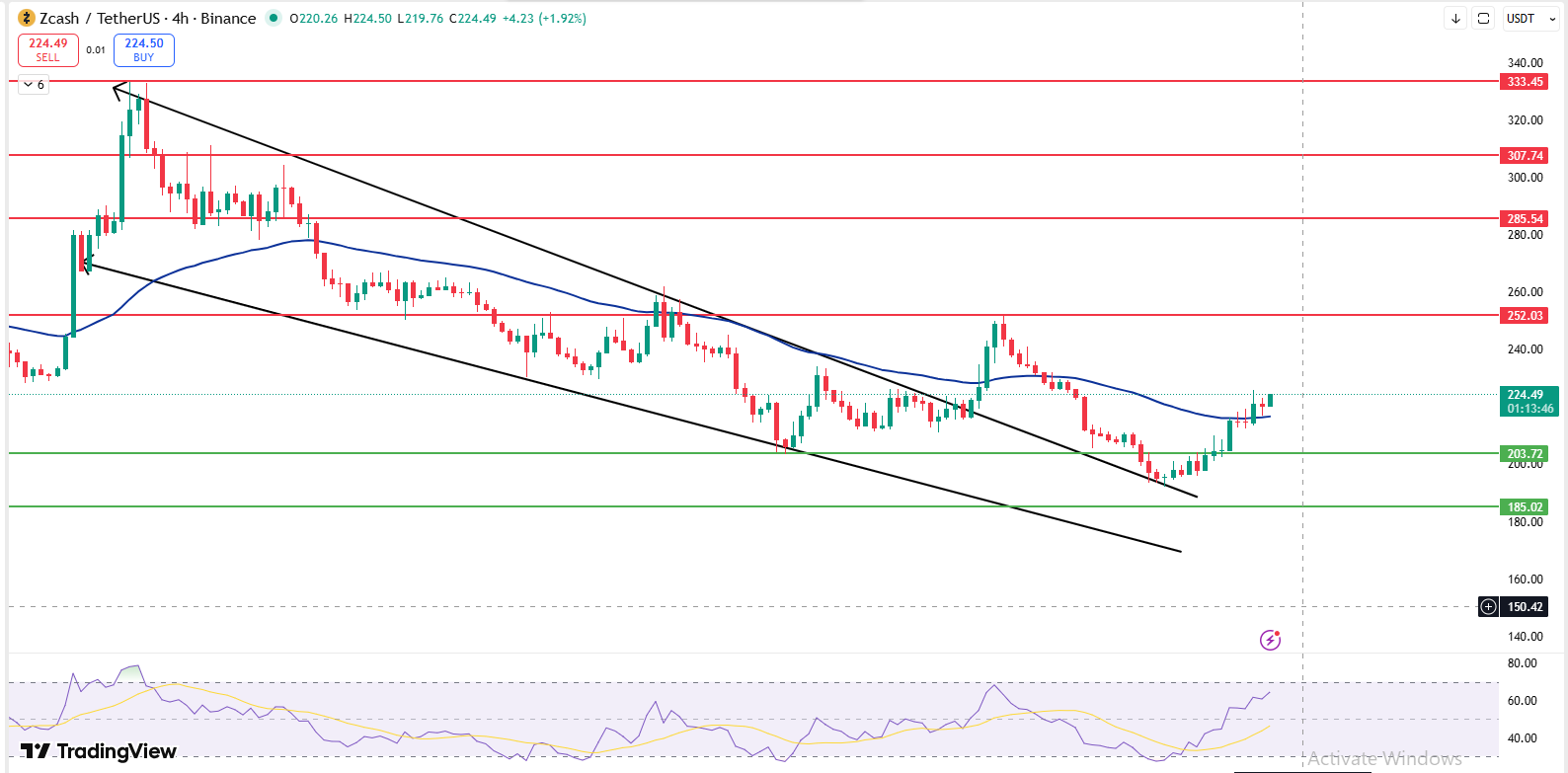 Zcash 4 hour chart showing falling wedge breakout and $250 resistance level