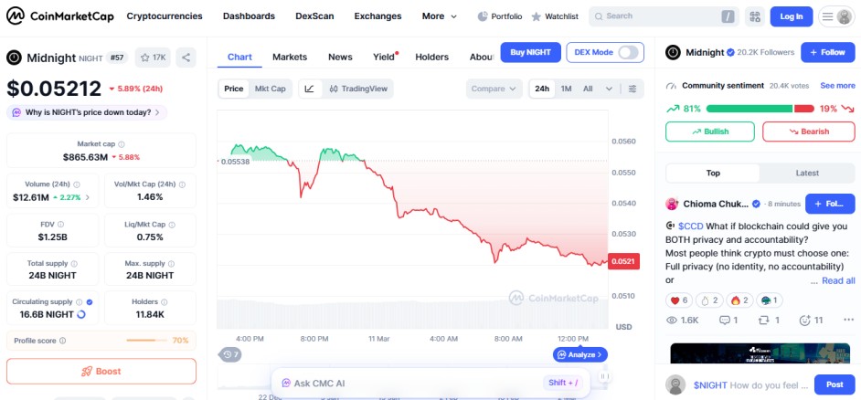 top crypto losers,  NIGHT midnight