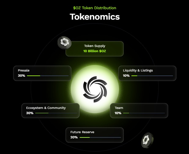 Ozak AI Tokenomics Ozak AI Tokenomics