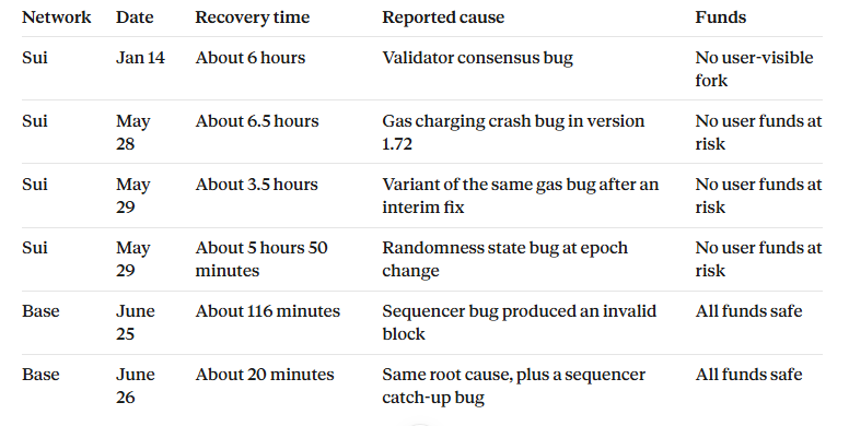 Blockchain Outages 2026 chart comparing recovery times of network halts
