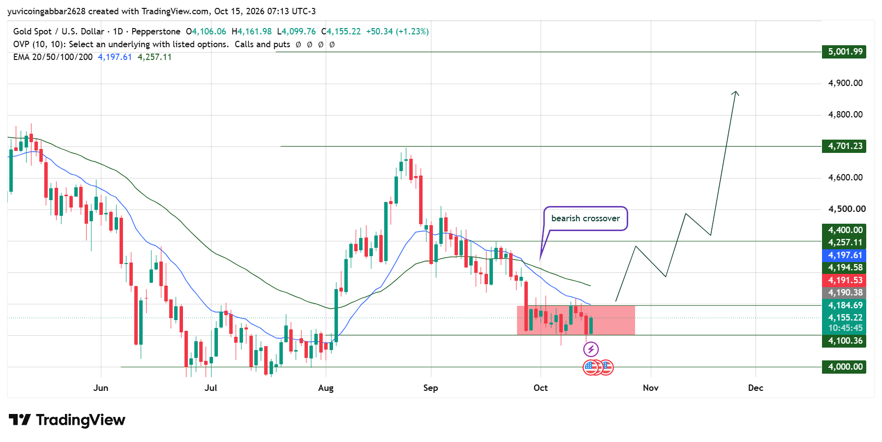 Gold Technical Analysis