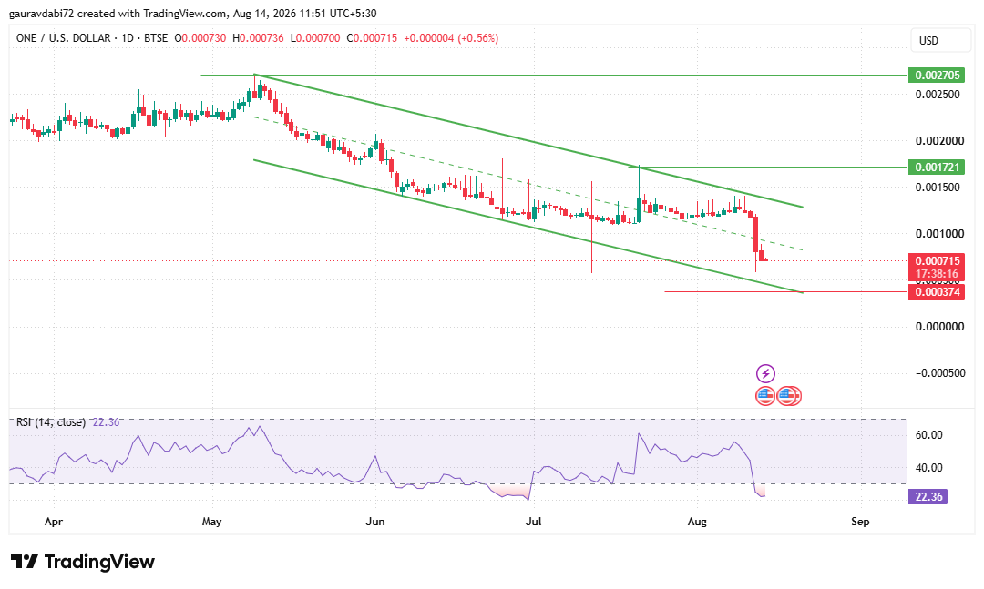 ONE Daily Chart Shows Price Near Descending Channel Support