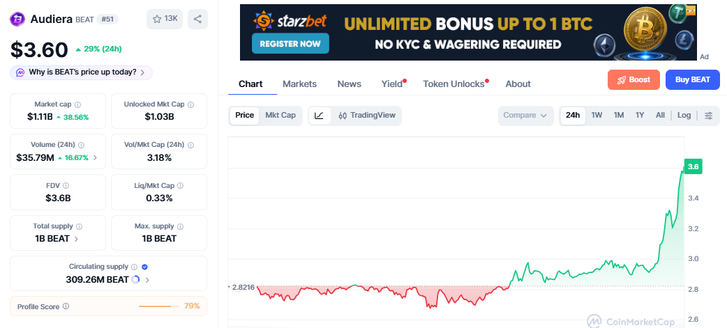 BEAT/USD price chart today