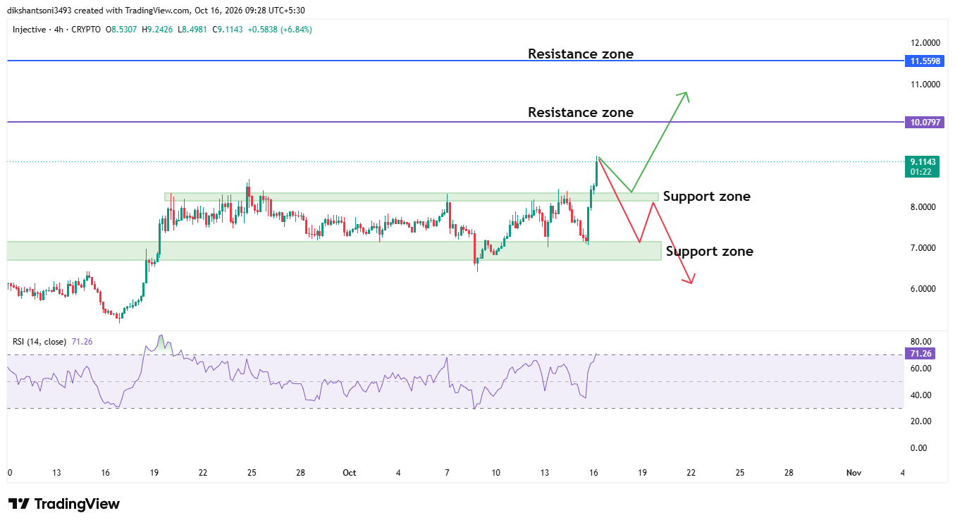 INJ technical analysis INJ technical analysis