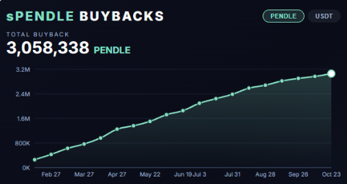 PENDLE buyback news: 3 million tokens bought, 6x faster than V2 emission PENDLE buyback news: 3 million tokens bought, 6x faster than V2 emission