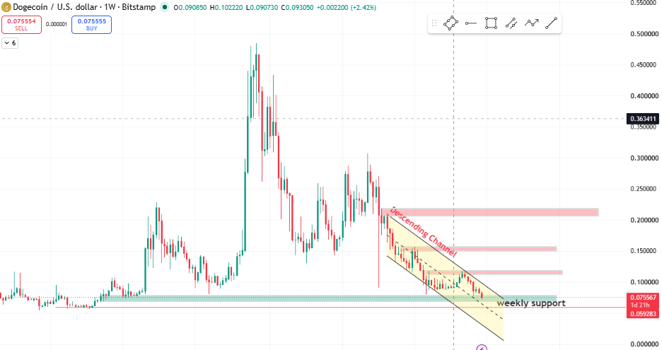 DOGE remains in a descending channel