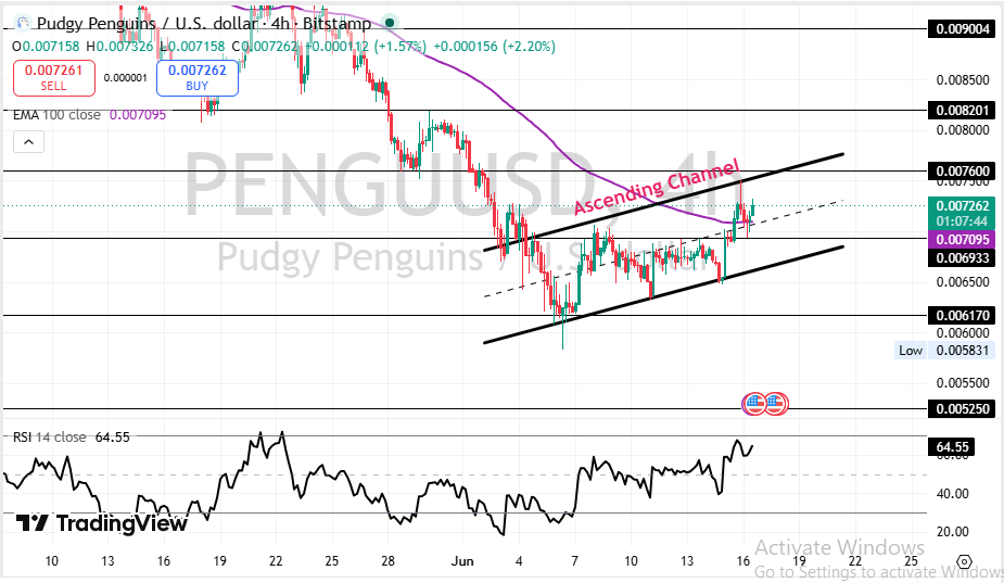 Technical Analysis Pudgy Penguins Price