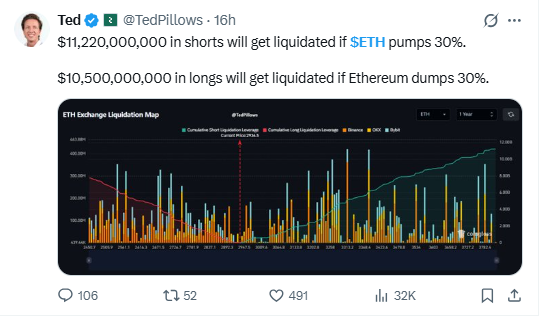 Ethereum liquidation map showing $11.22 billion short and $10.5 billion long positions at risk if price moves 30 percent Ethereum liquidation map showing $11.22 billion short and $10.5 billion long positions at risk if pr