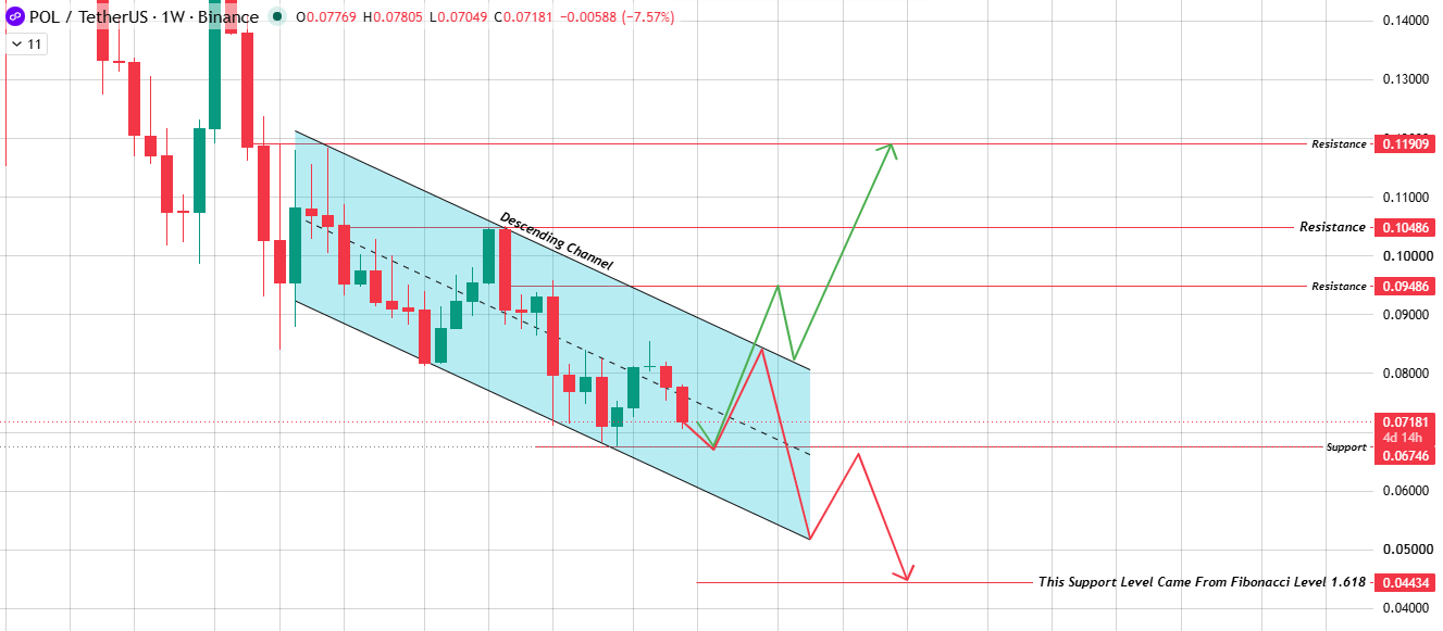 Weekly Chart Analysis for Polygon