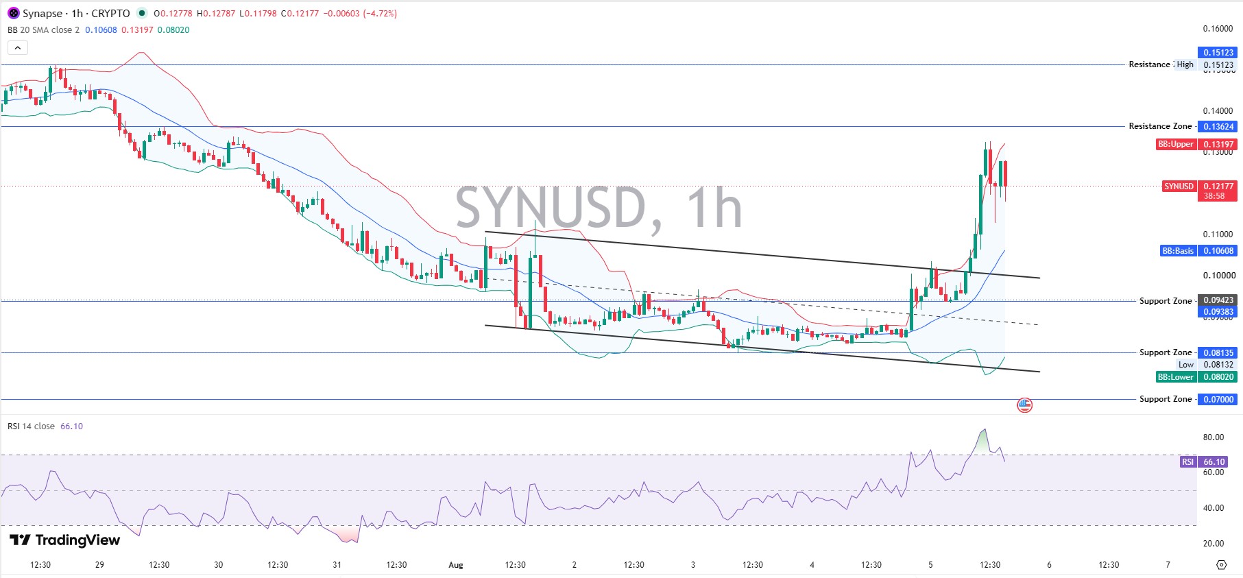 Technical Analysis Hourly Chart Technical Analysis Hourly Chart