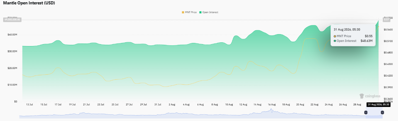 Mantle Open Interest Chart Showing Price and OI Trend